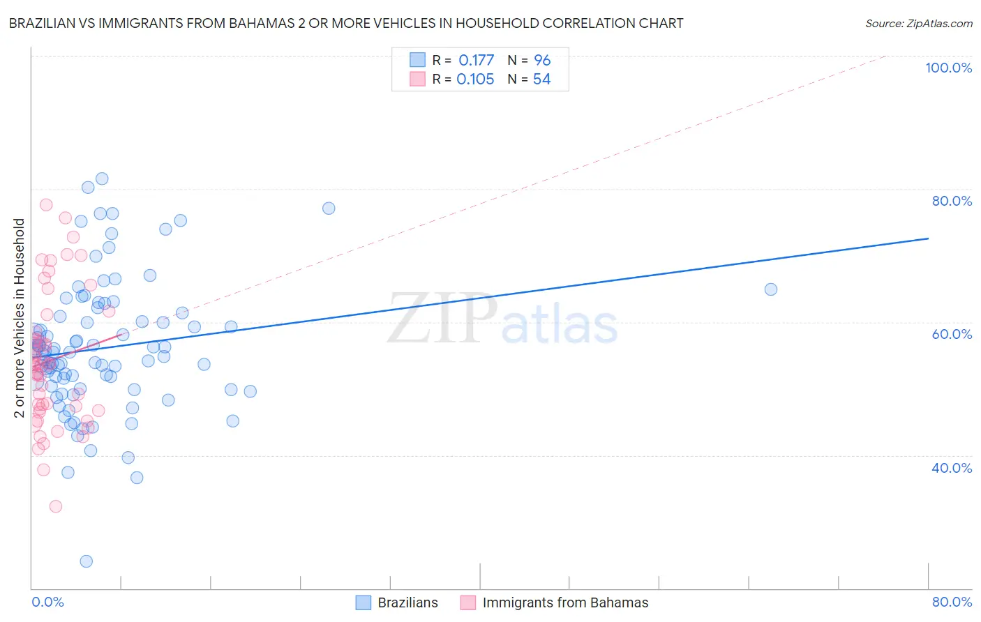 Brazilian vs Immigrants from Bahamas 2 or more Vehicles in Household