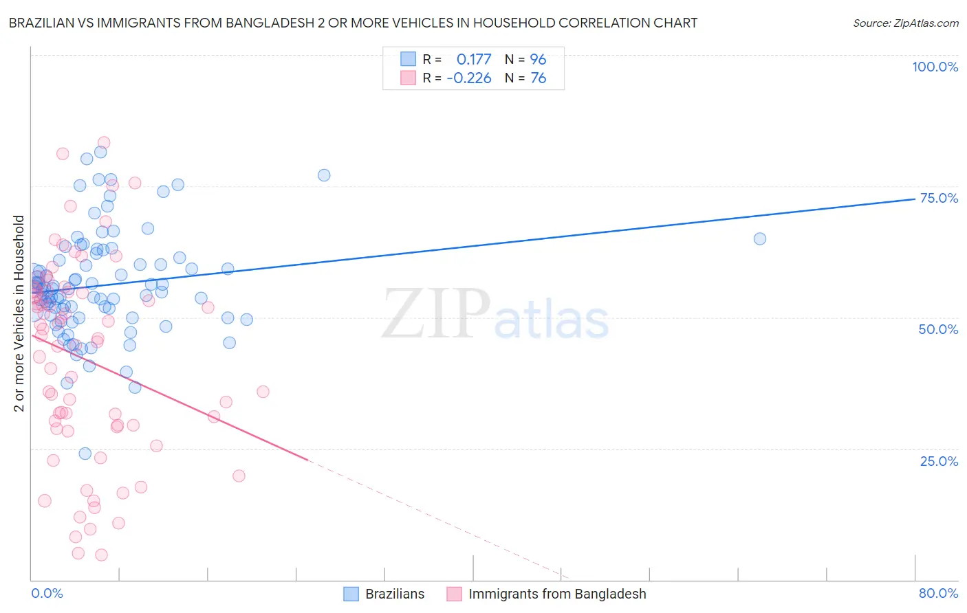 Brazilian vs Immigrants from Bangladesh 2 or more Vehicles in Household