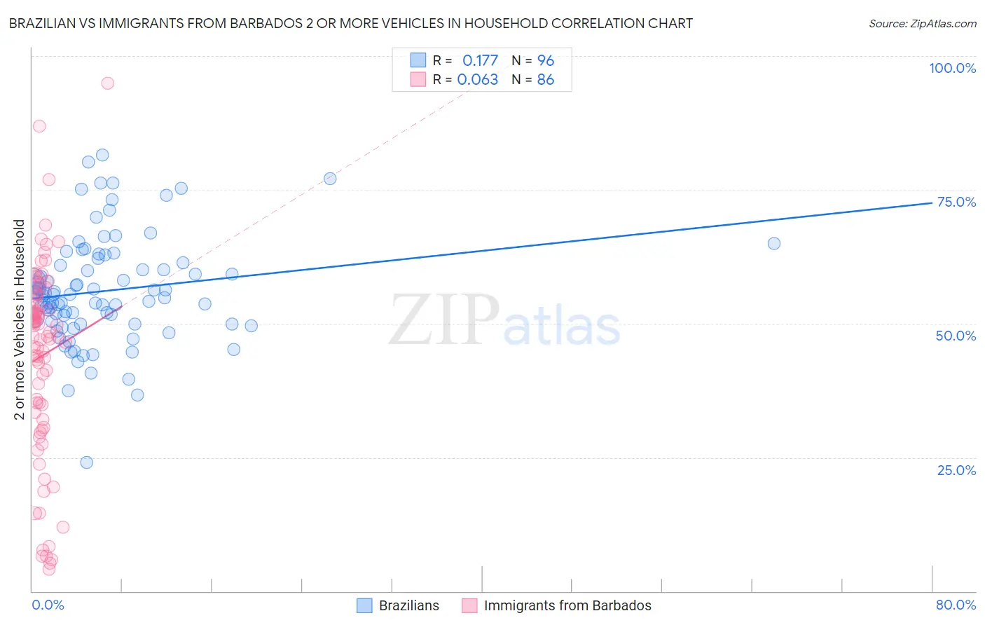 Brazilian vs Immigrants from Barbados 2 or more Vehicles in Household