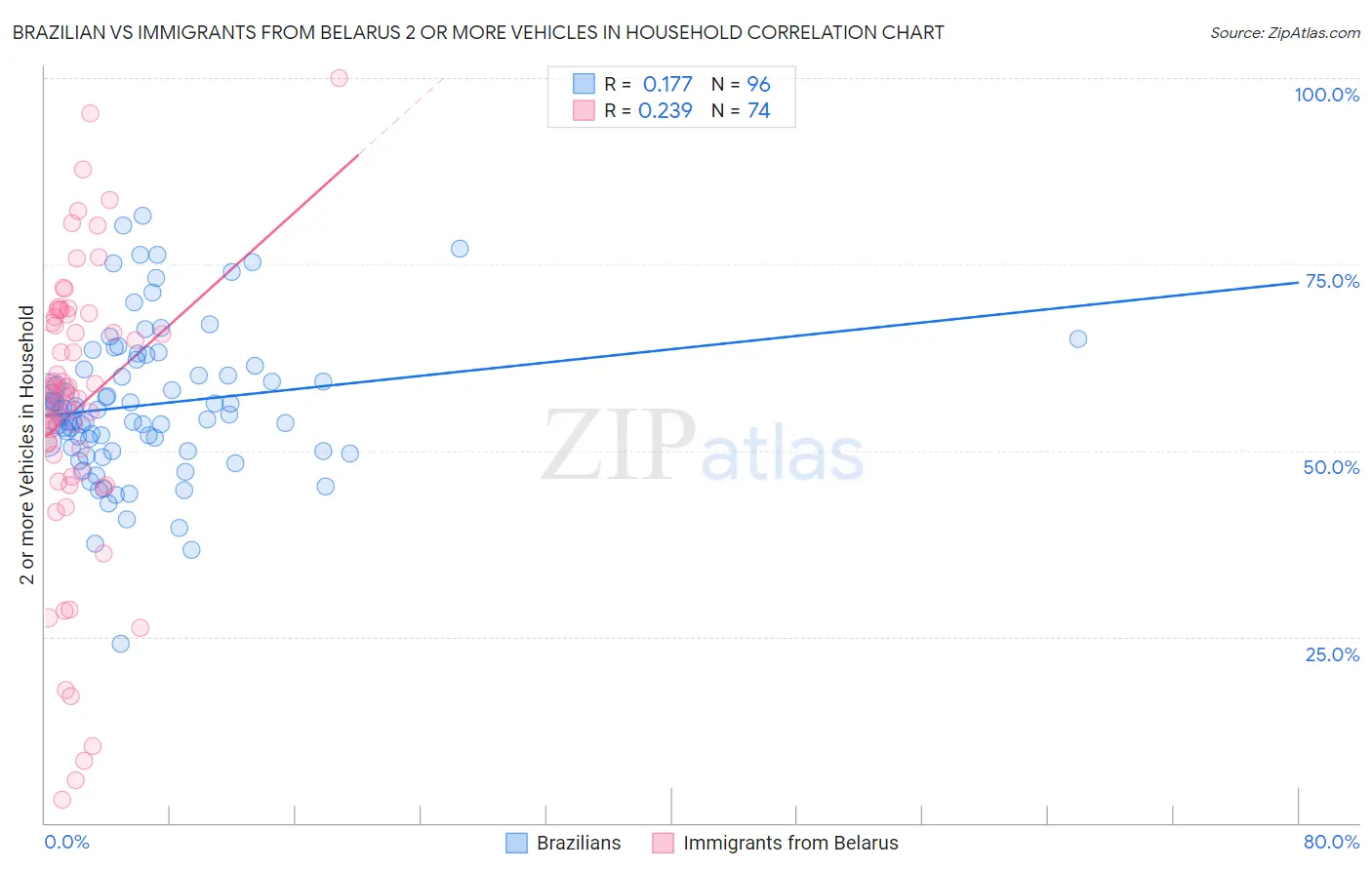 Brazilian vs Immigrants from Belarus 2 or more Vehicles in Household