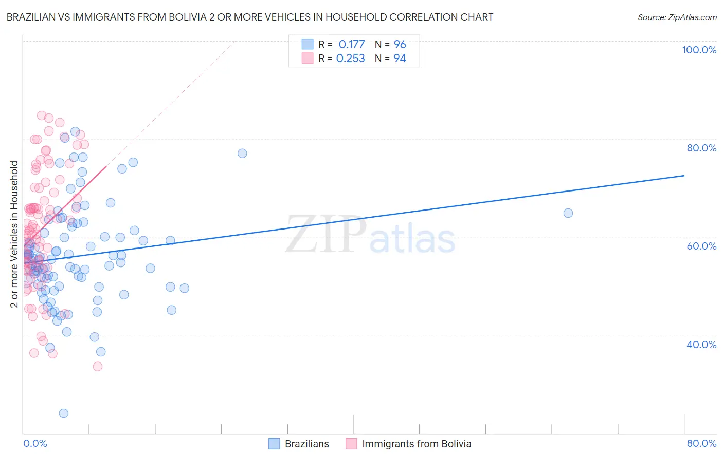 Brazilian vs Immigrants from Bolivia 2 or more Vehicles in Household