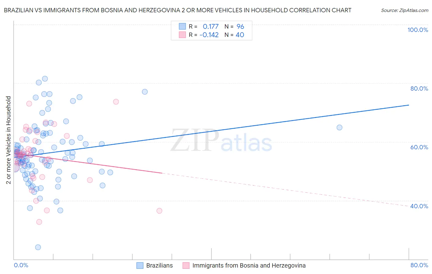 Brazilian vs Immigrants from Bosnia and Herzegovina 2 or more Vehicles in Household