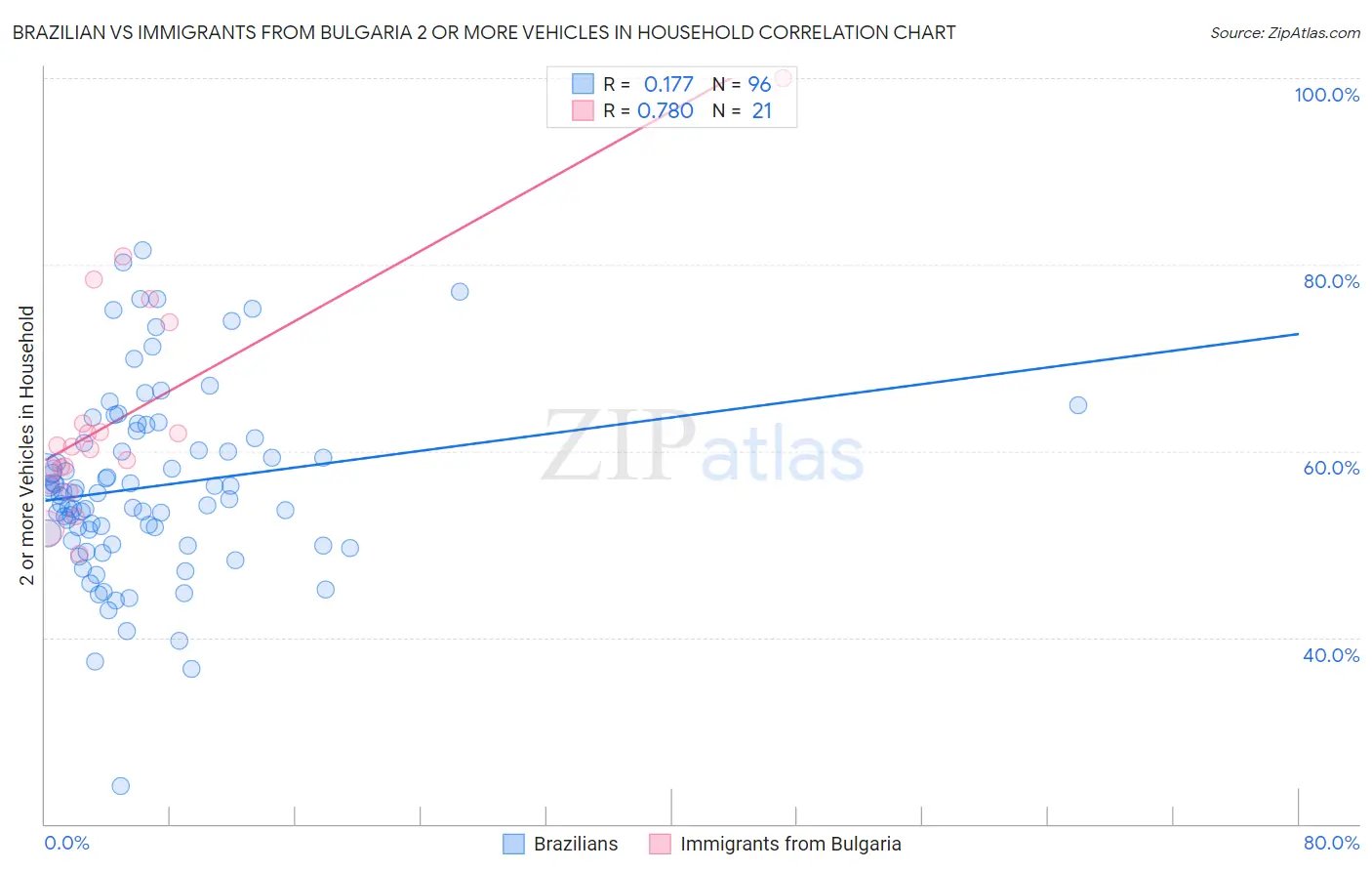 Brazilian vs Immigrants from Bulgaria 2 or more Vehicles in Household