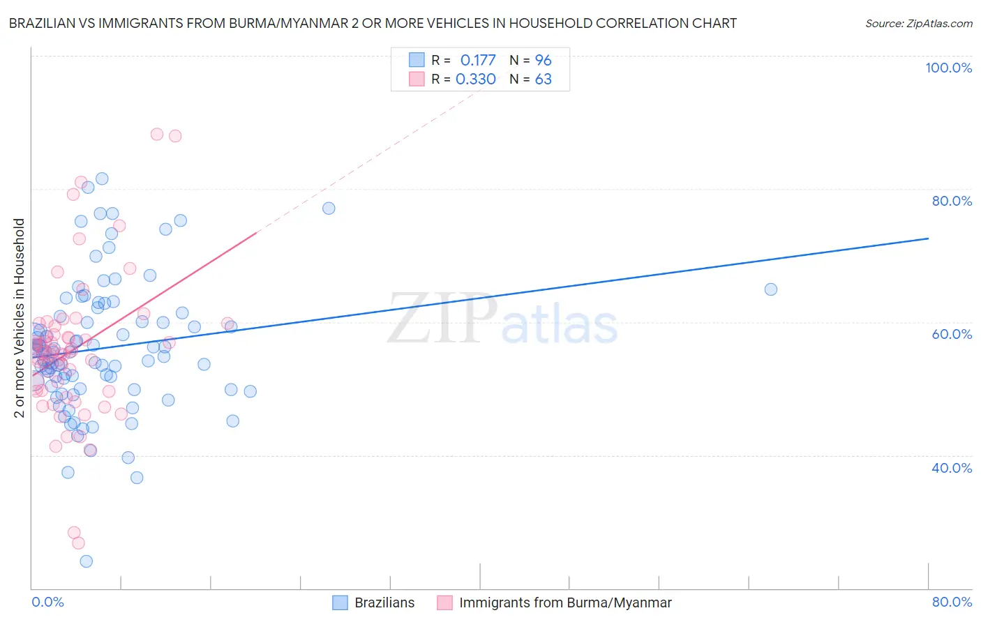Brazilian vs Immigrants from Burma/Myanmar 2 or more Vehicles in Household