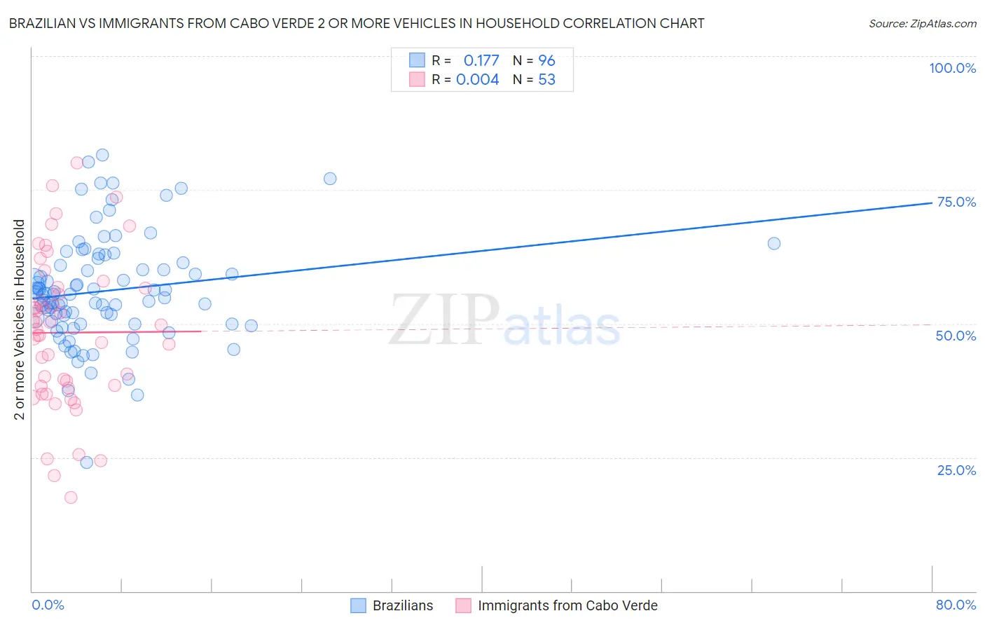 Brazilian vs Immigrants from Cabo Verde 2 or more Vehicles in Household