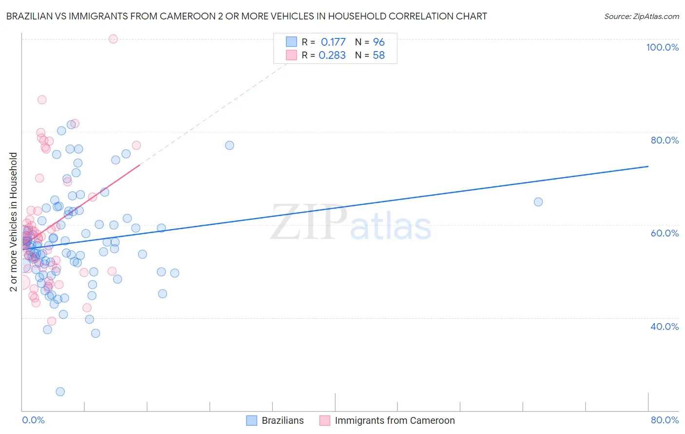 Brazilian vs Immigrants from Cameroon 2 or more Vehicles in Household