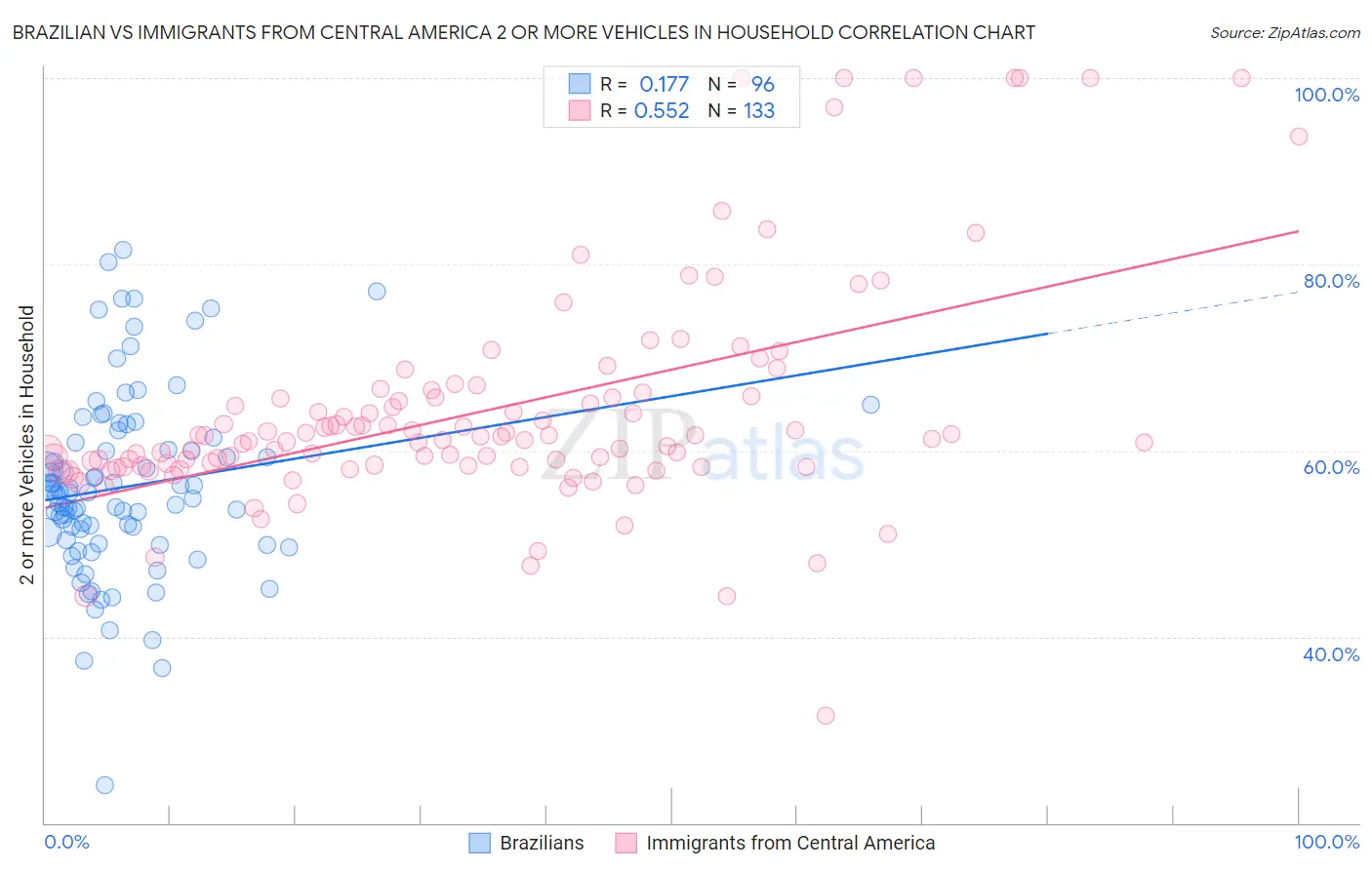 Brazilian vs Immigrants from Central America 2 or more Vehicles in Household
