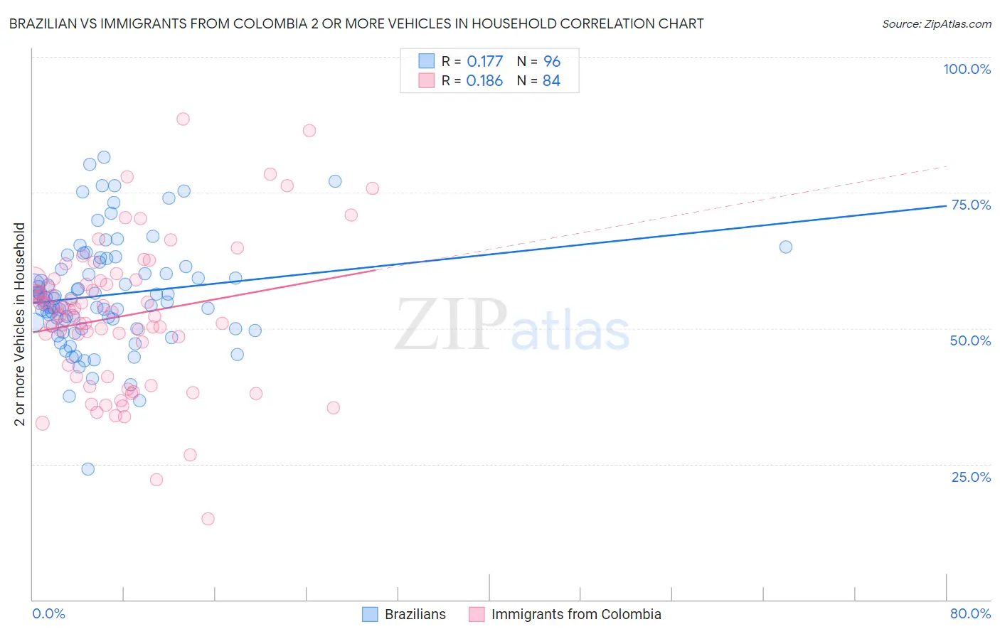 Brazilian vs Immigrants from Colombia 2 or more Vehicles in Household