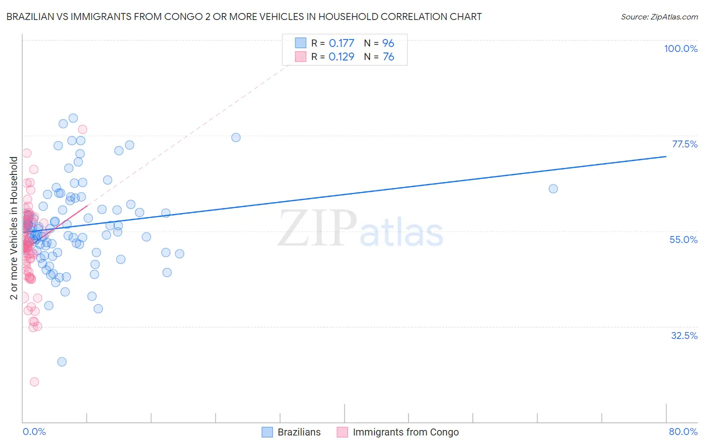 Brazilian vs Immigrants from Congo 2 or more Vehicles in Household