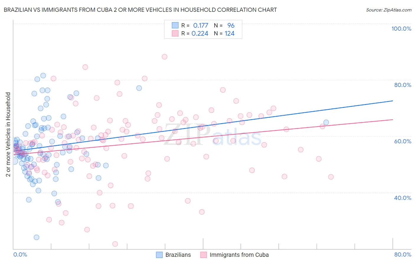 Brazilian vs Immigrants from Cuba 2 or more Vehicles in Household