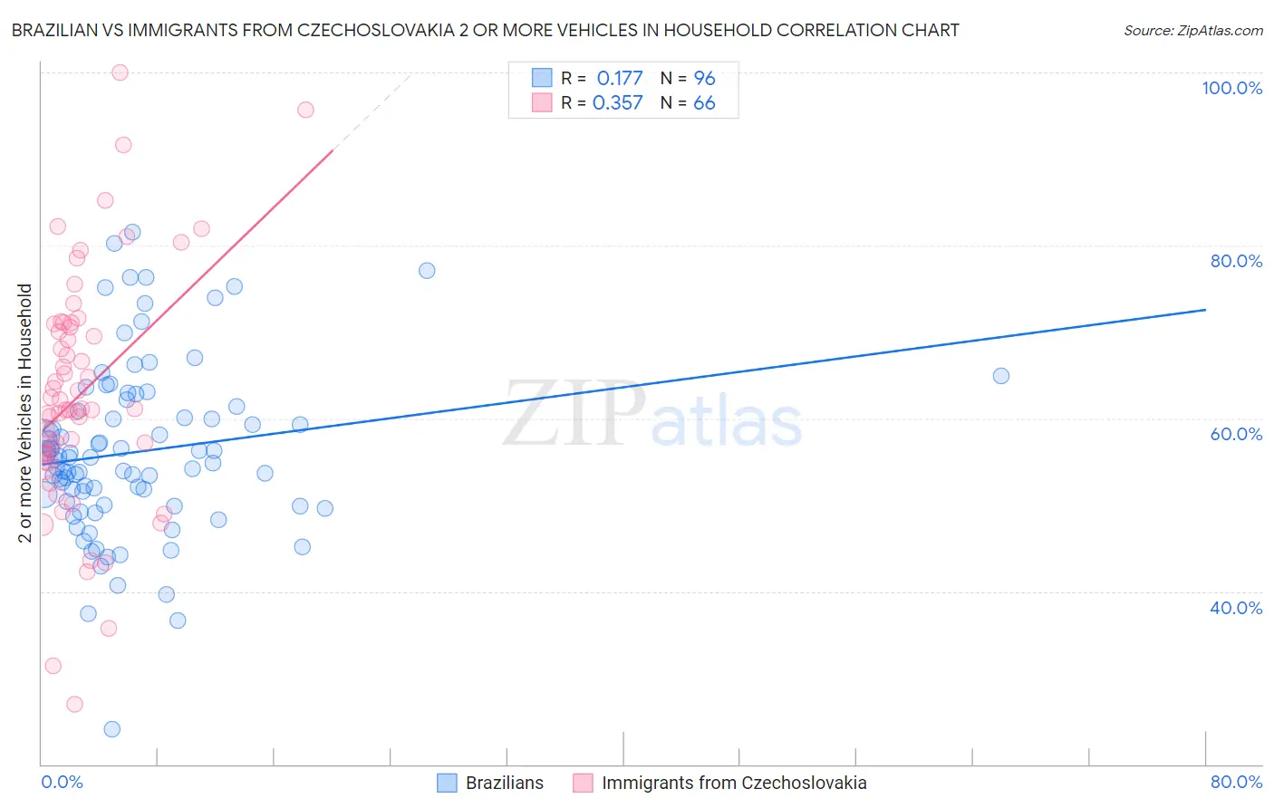 Brazilian vs Immigrants from Czechoslovakia 2 or more Vehicles in Household