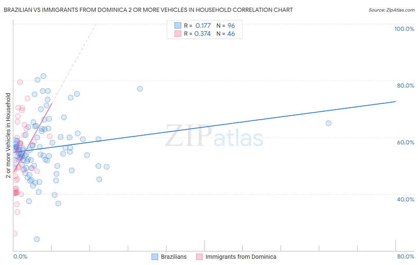 Brazilian vs Immigrants from Dominica 2 or more Vehicles in Household