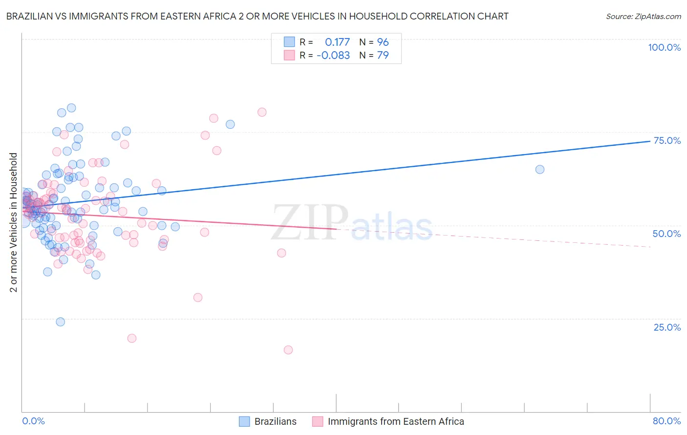 Brazilian vs Immigrants from Eastern Africa 2 or more Vehicles in Household