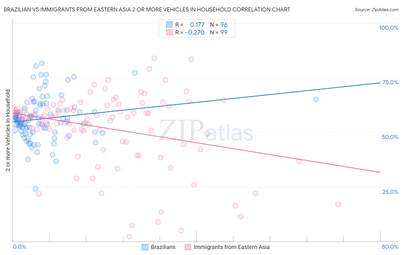 Brazilian vs Immigrants from Eastern Asia 2 or more Vehicles in Household