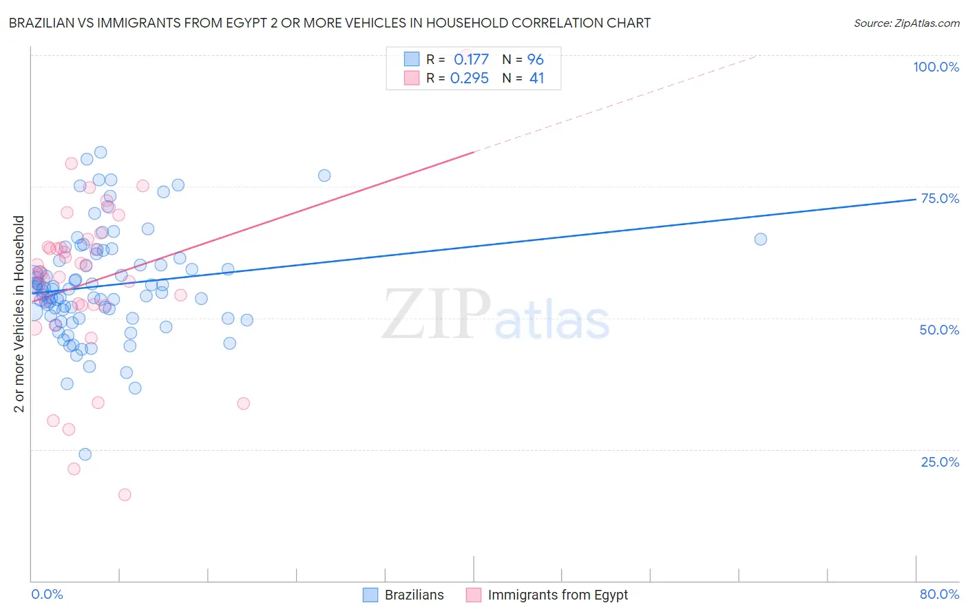 Brazilian vs Immigrants from Egypt 2 or more Vehicles in Household
