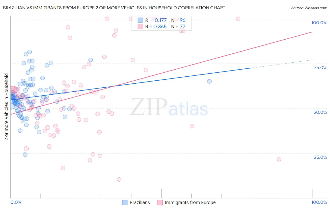 Brazilian vs Immigrants from Europe 2 or more Vehicles in Household