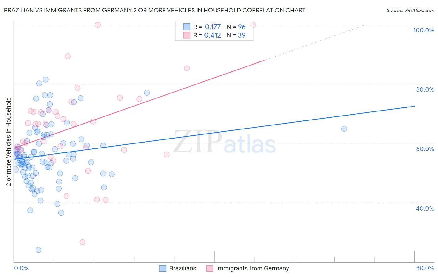 Brazilian vs Immigrants from Germany 2 or more Vehicles in Household
