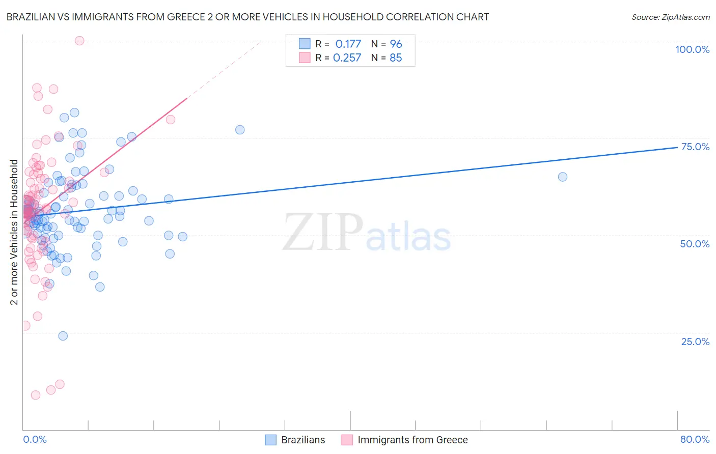 Brazilian vs Immigrants from Greece 2 or more Vehicles in Household