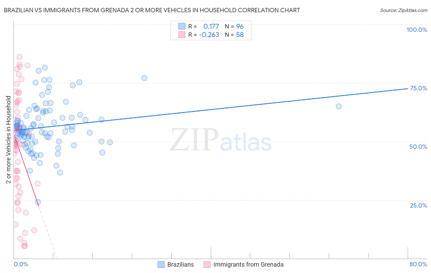 Brazilian vs Immigrants from Grenada 2 or more Vehicles in Household