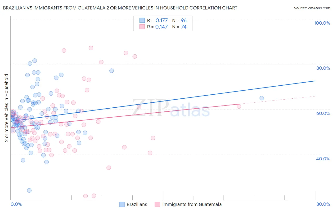 Brazilian vs Immigrants from Guatemala 2 or more Vehicles in Household