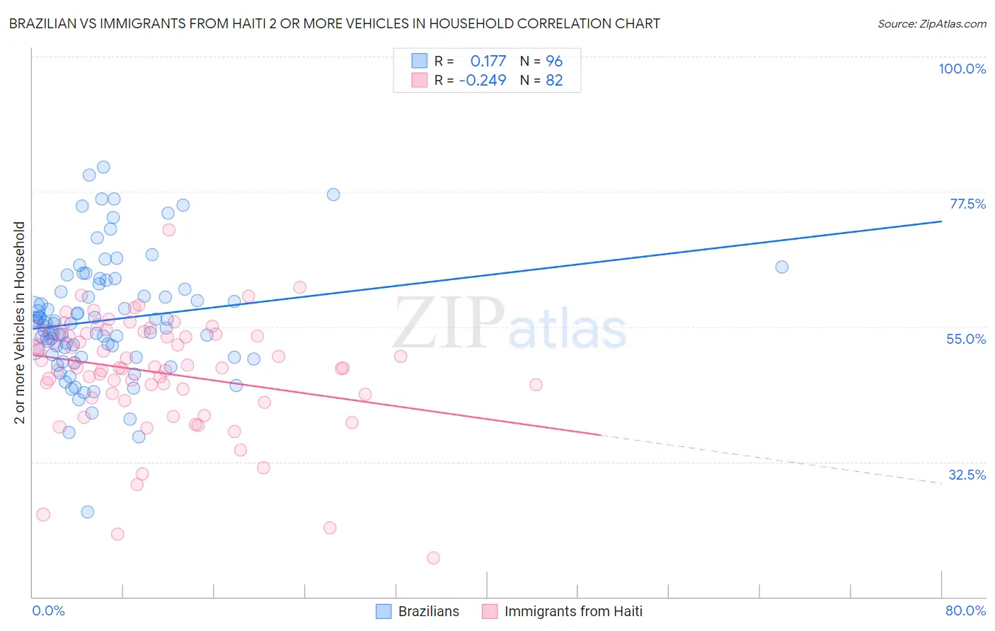 Brazilian vs Immigrants from Haiti 2 or more Vehicles in Household