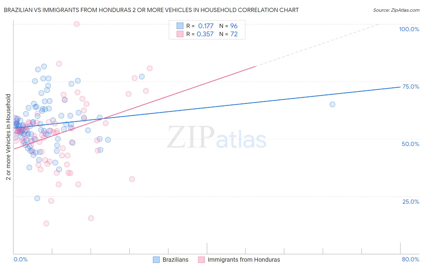 Brazilian vs Immigrants from Honduras 2 or more Vehicles in Household