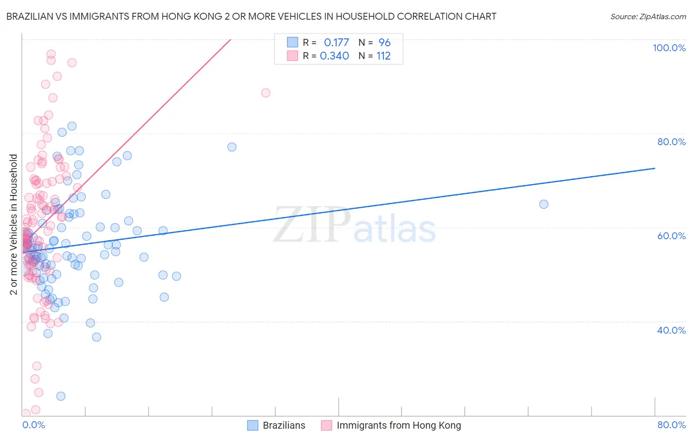 Brazilian vs Immigrants from Hong Kong 2 or more Vehicles in Household
