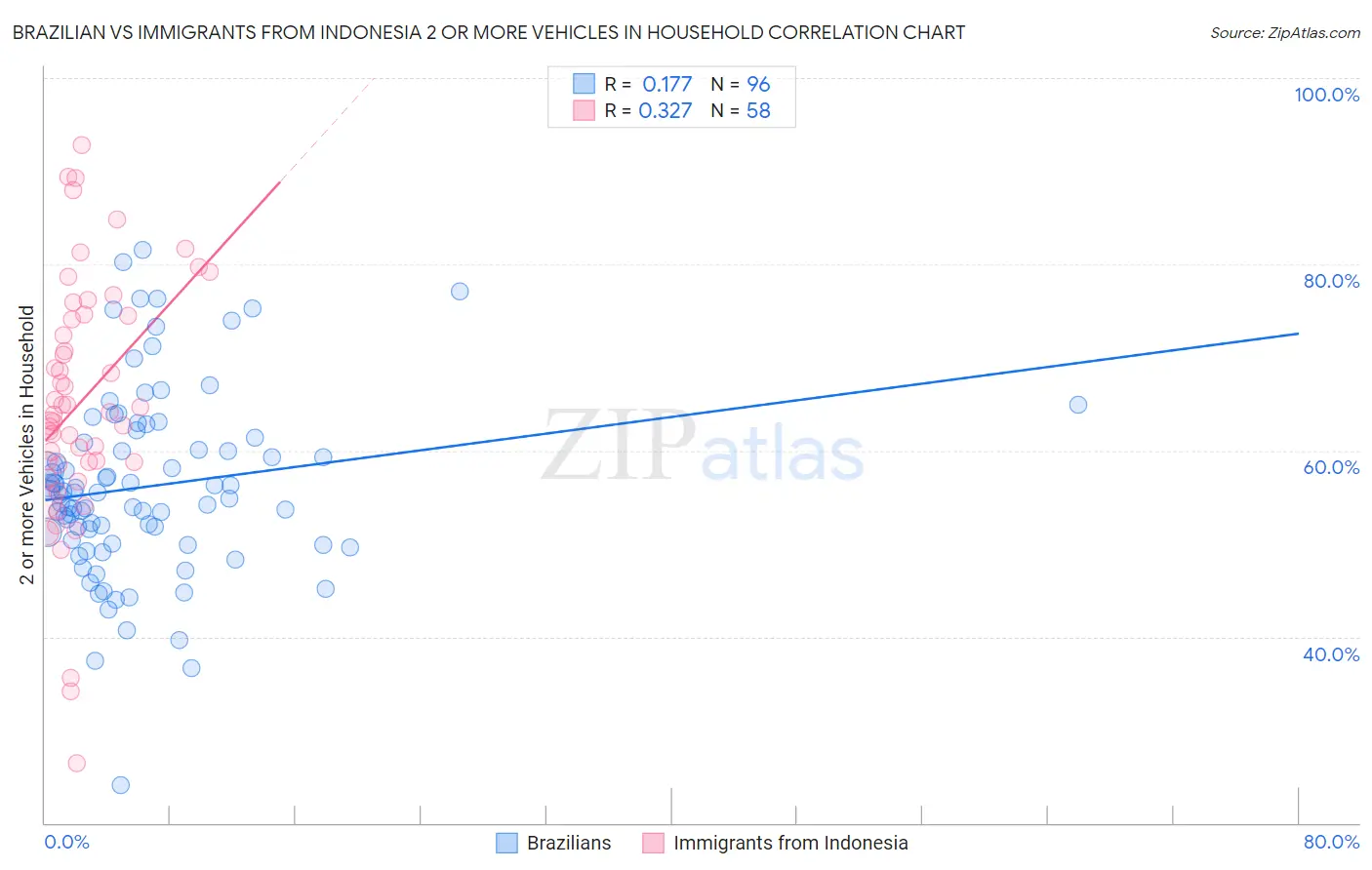 Brazilian vs Immigrants from Indonesia 2 or more Vehicles in Household