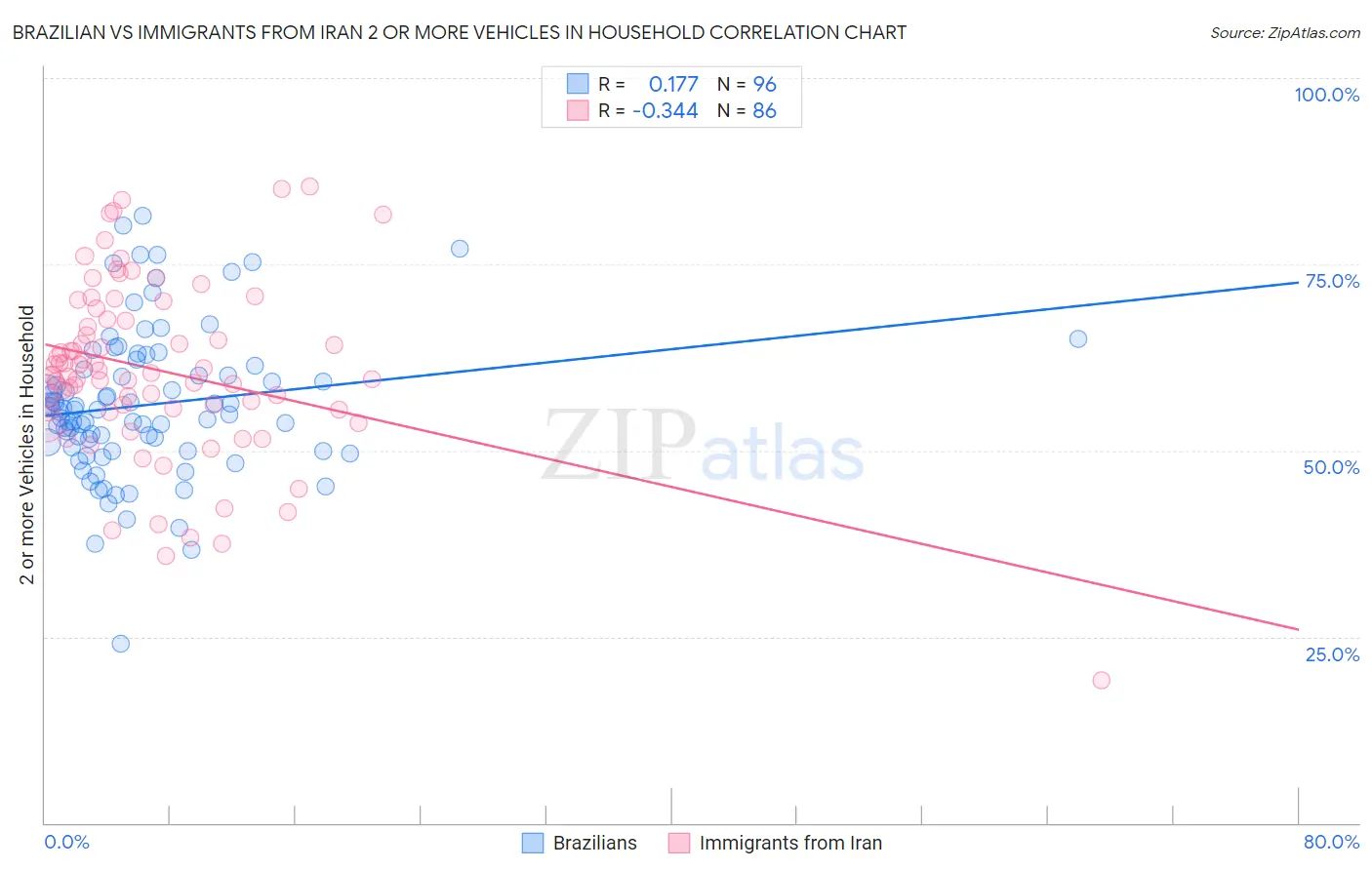 Brazilian vs Immigrants from Iran 2 or more Vehicles in Household