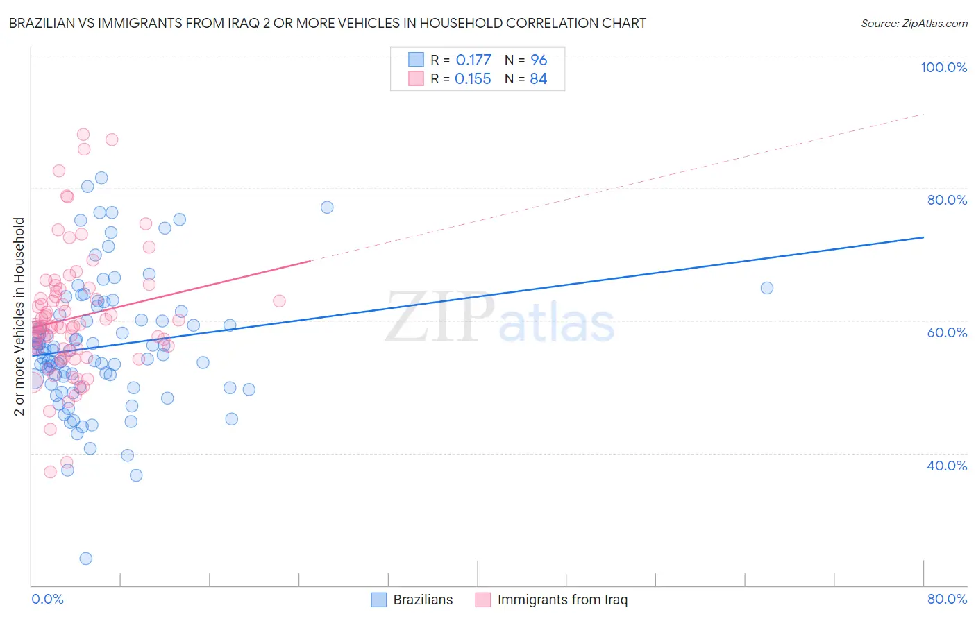 Brazilian vs Immigrants from Iraq 2 or more Vehicles in Household