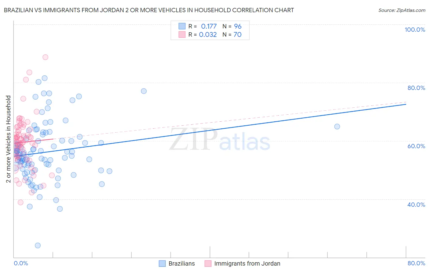 Brazilian vs Immigrants from Jordan 2 or more Vehicles in Household