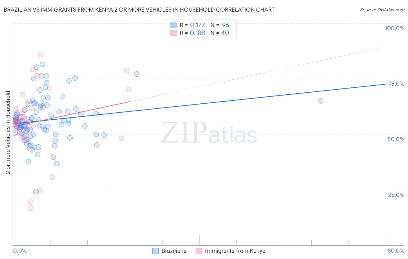 Brazilian vs Immigrants from Kenya 2 or more Vehicles in Household