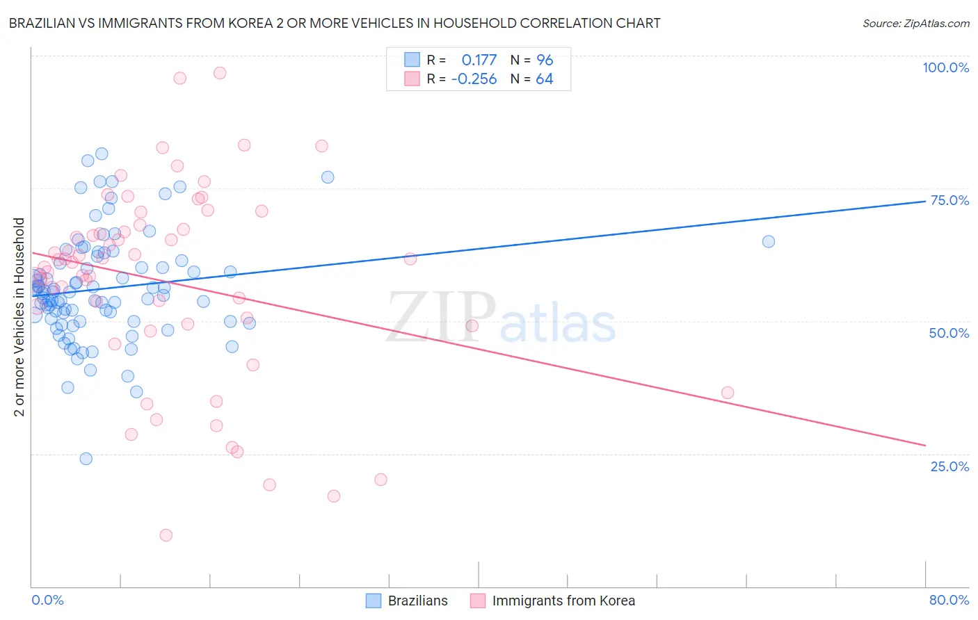 Brazilian vs Immigrants from Korea 2 or more Vehicles in Household