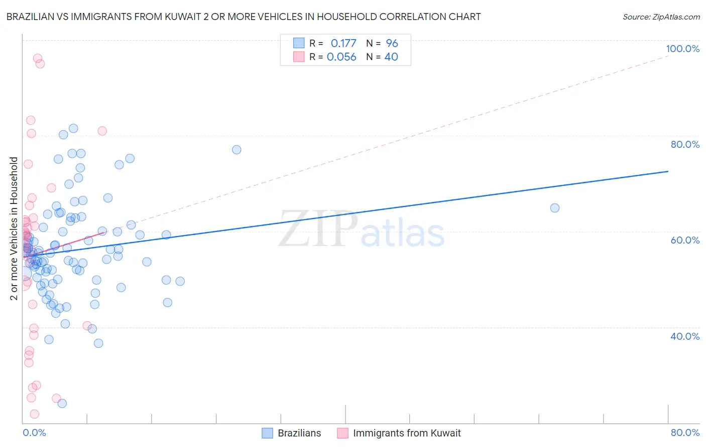 Brazilian vs Immigrants from Kuwait 2 or more Vehicles in Household