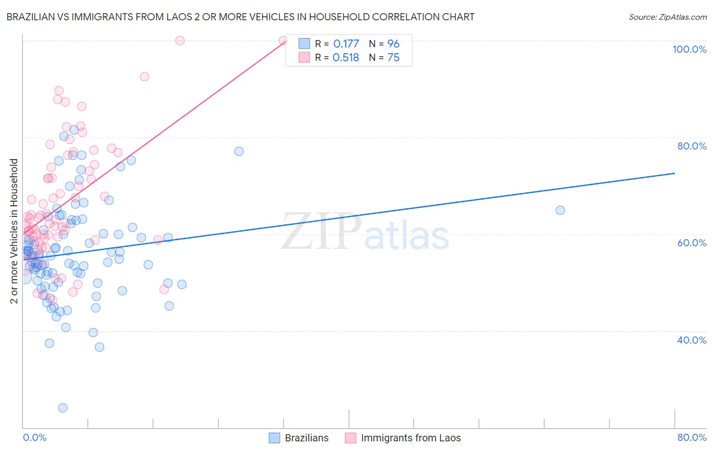 Brazilian vs Immigrants from Laos 2 or more Vehicles in Household