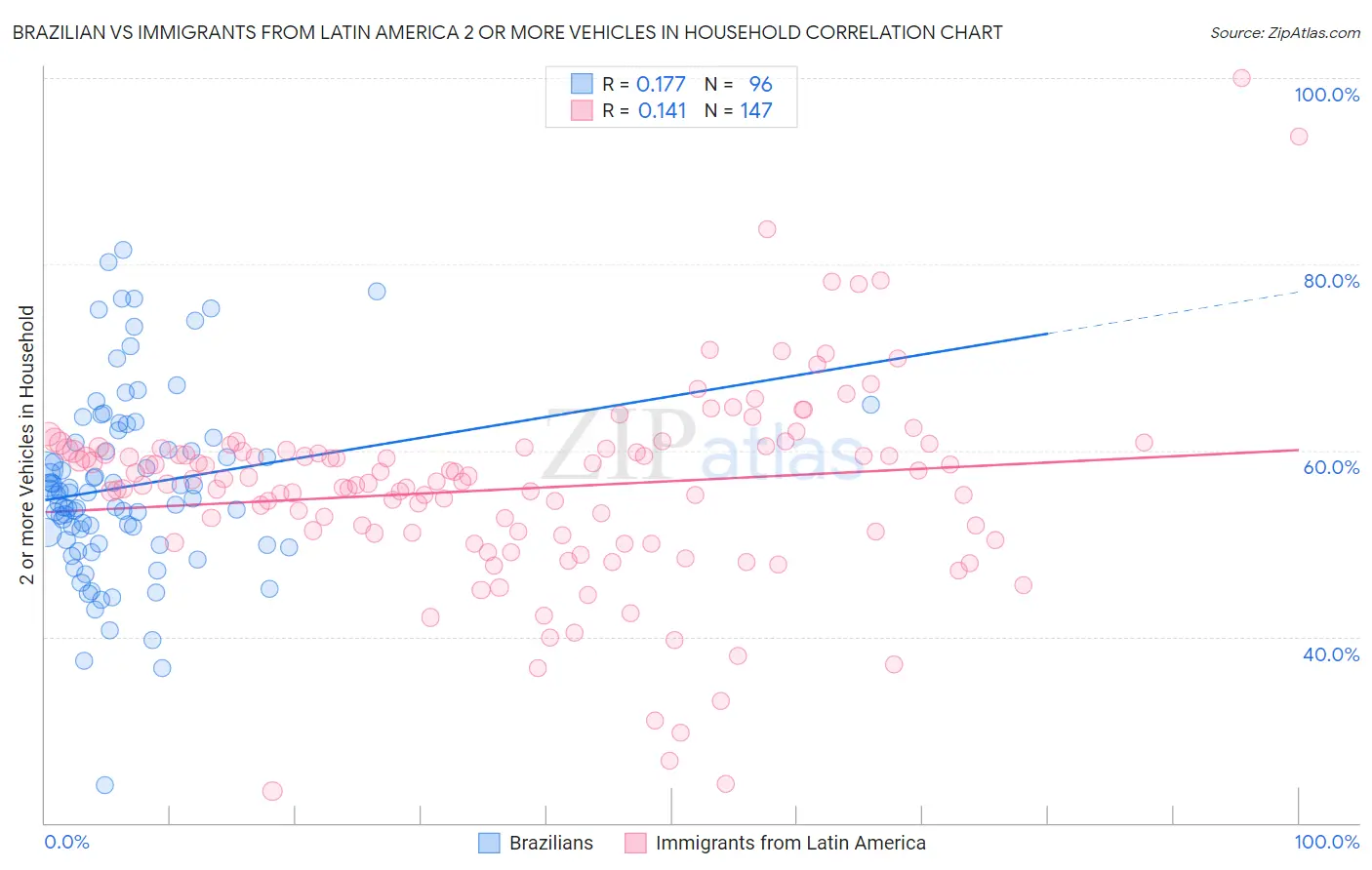 Brazilian vs Immigrants from Latin America 2 or more Vehicles in Household