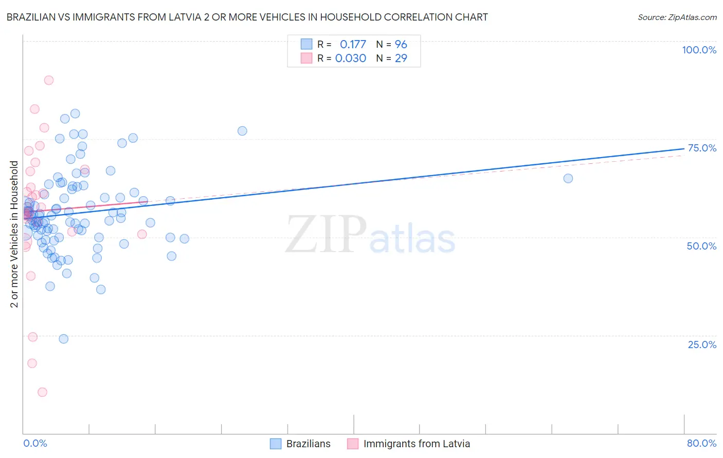 Brazilian vs Immigrants from Latvia 2 or more Vehicles in Household