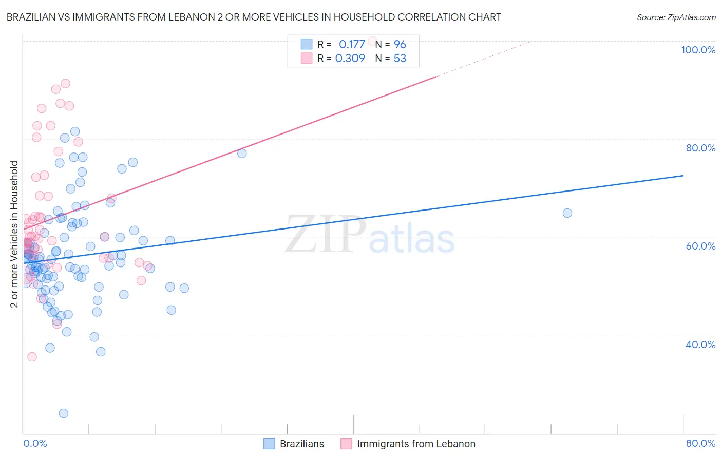 Brazilian vs Immigrants from Lebanon 2 or more Vehicles in Household