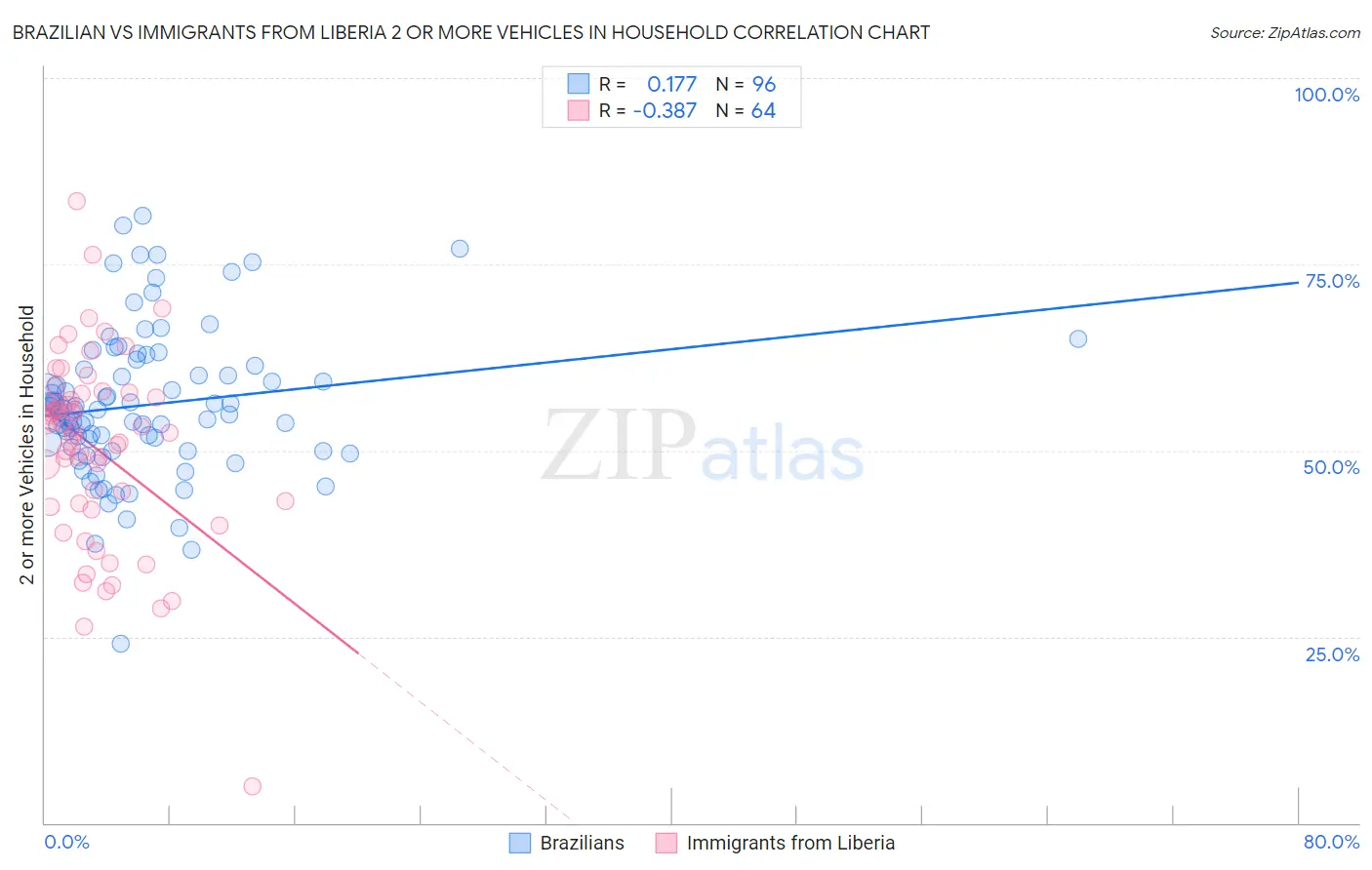 Brazilian vs Immigrants from Liberia 2 or more Vehicles in Household