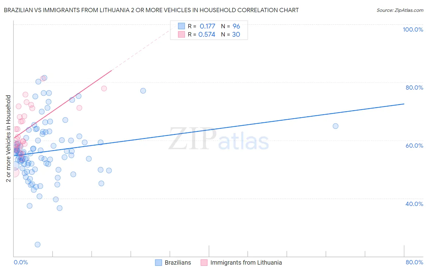 Brazilian vs Immigrants from Lithuania 2 or more Vehicles in Household