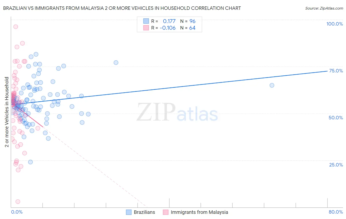 Brazilian vs Immigrants from Malaysia 2 or more Vehicles in Household