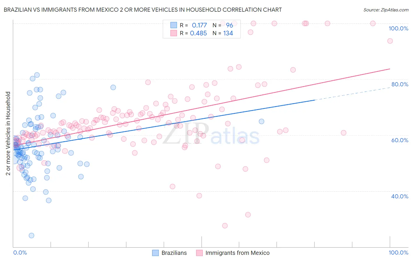 Brazilian vs Immigrants from Mexico 2 or more Vehicles in Household