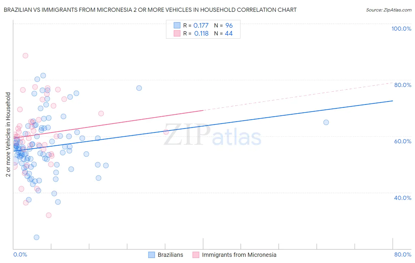 Brazilian vs Immigrants from Micronesia 2 or more Vehicles in Household