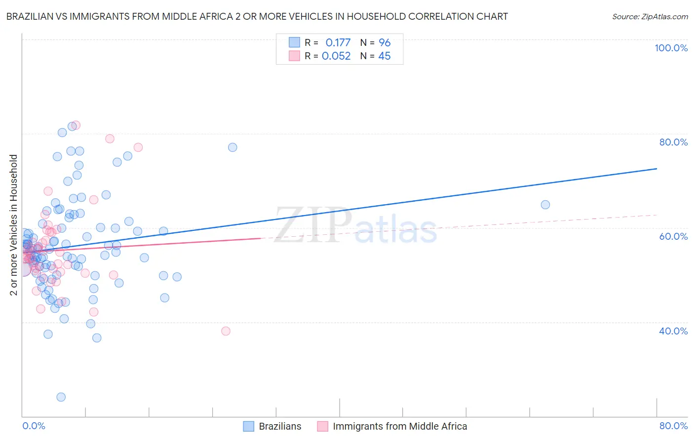 Brazilian vs Immigrants from Middle Africa 2 or more Vehicles in Household