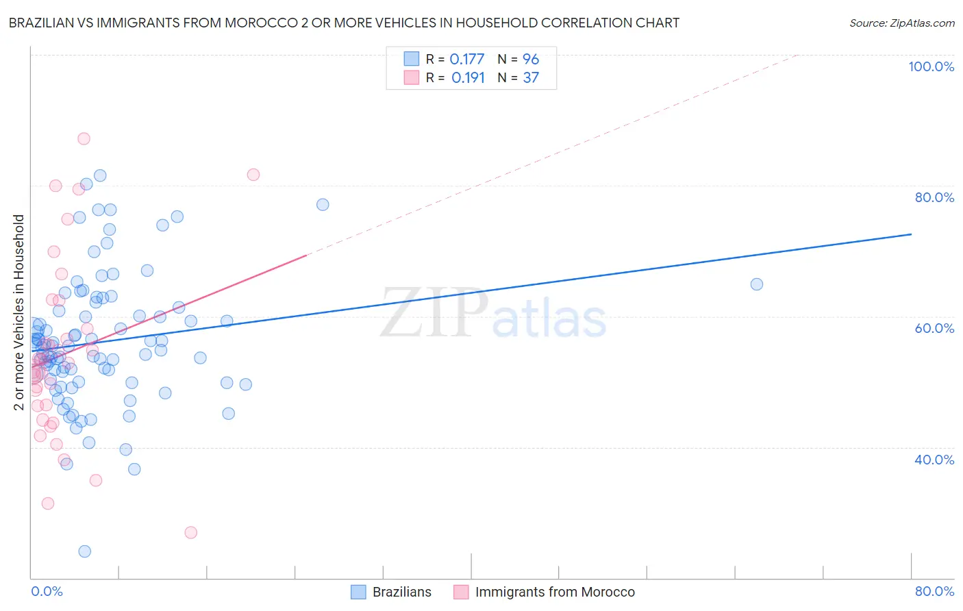 Brazilian vs Immigrants from Morocco 2 or more Vehicles in Household