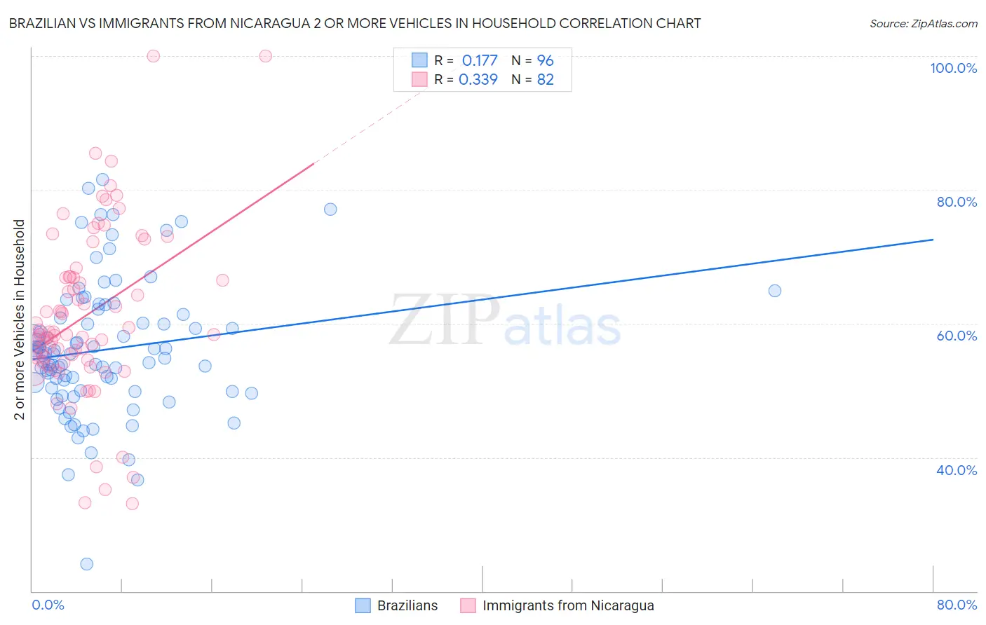 Brazilian vs Immigrants from Nicaragua 2 or more Vehicles in Household