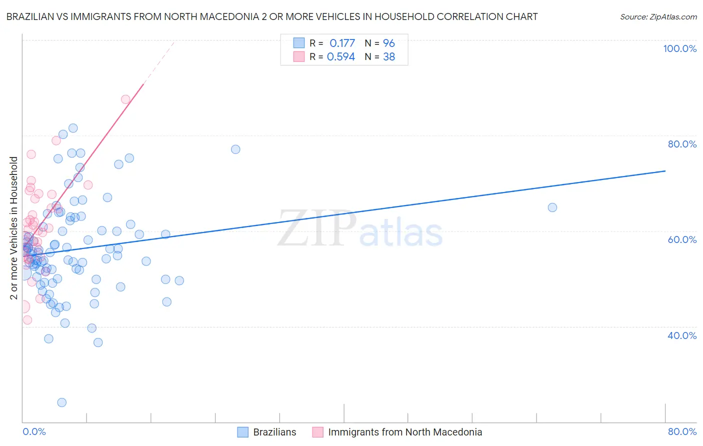 Brazilian vs Immigrants from North Macedonia 2 or more Vehicles in Household