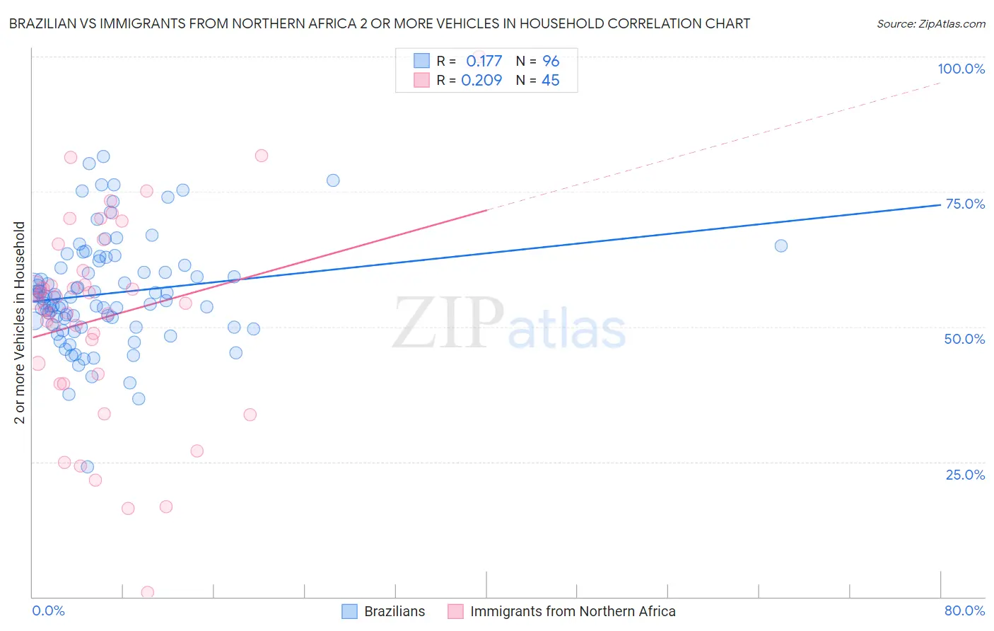Brazilian vs Immigrants from Northern Africa 2 or more Vehicles in Household
