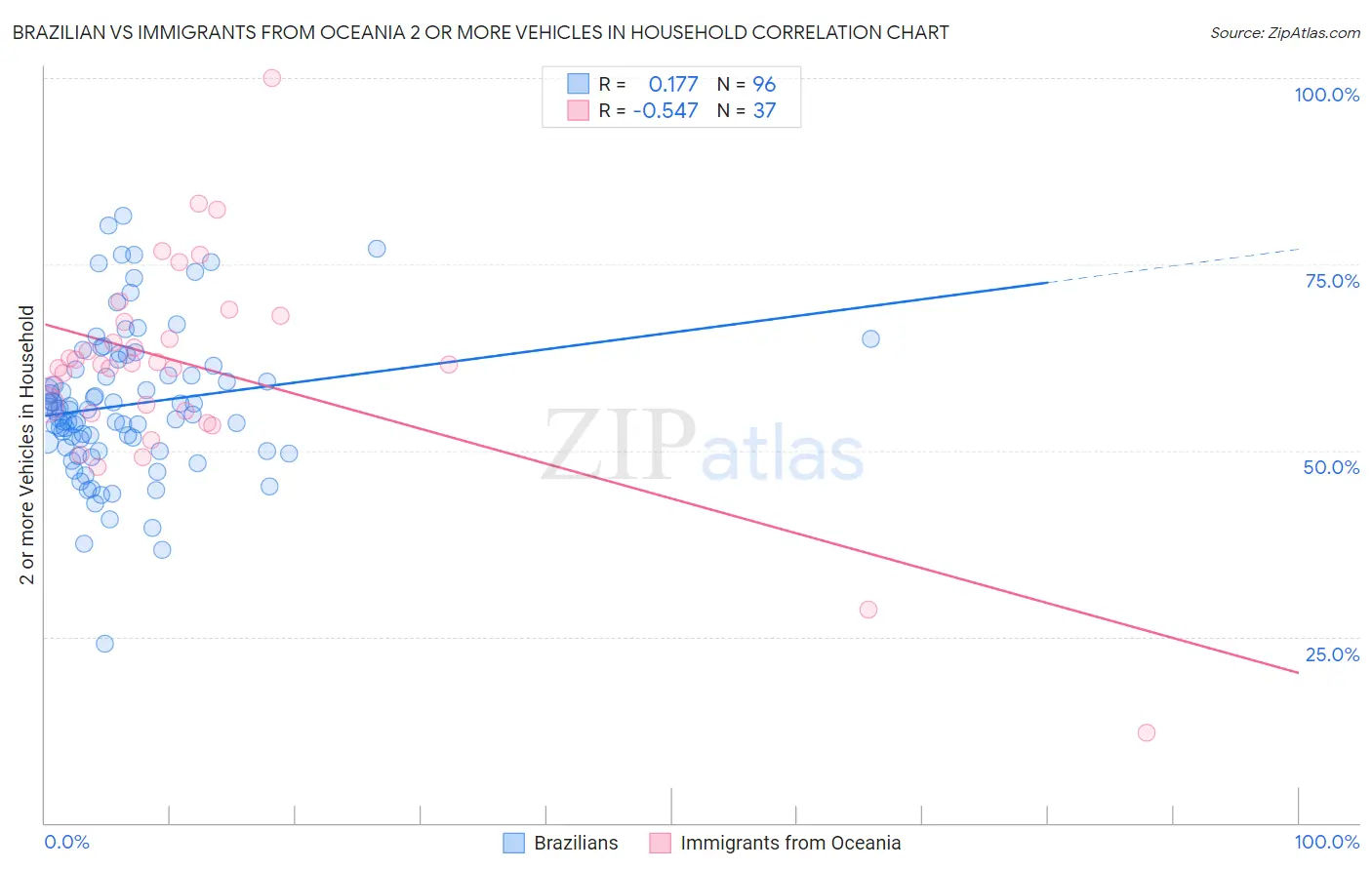 Brazilian vs Immigrants from Oceania 2 or more Vehicles in Household