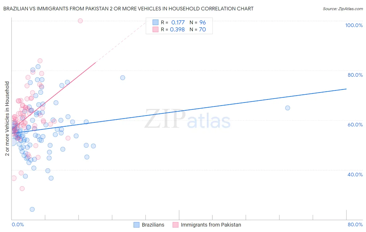 Brazilian vs Immigrants from Pakistan 2 or more Vehicles in Household
